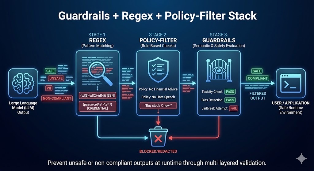 Guardrails + Regex + Policy-Filter Stack