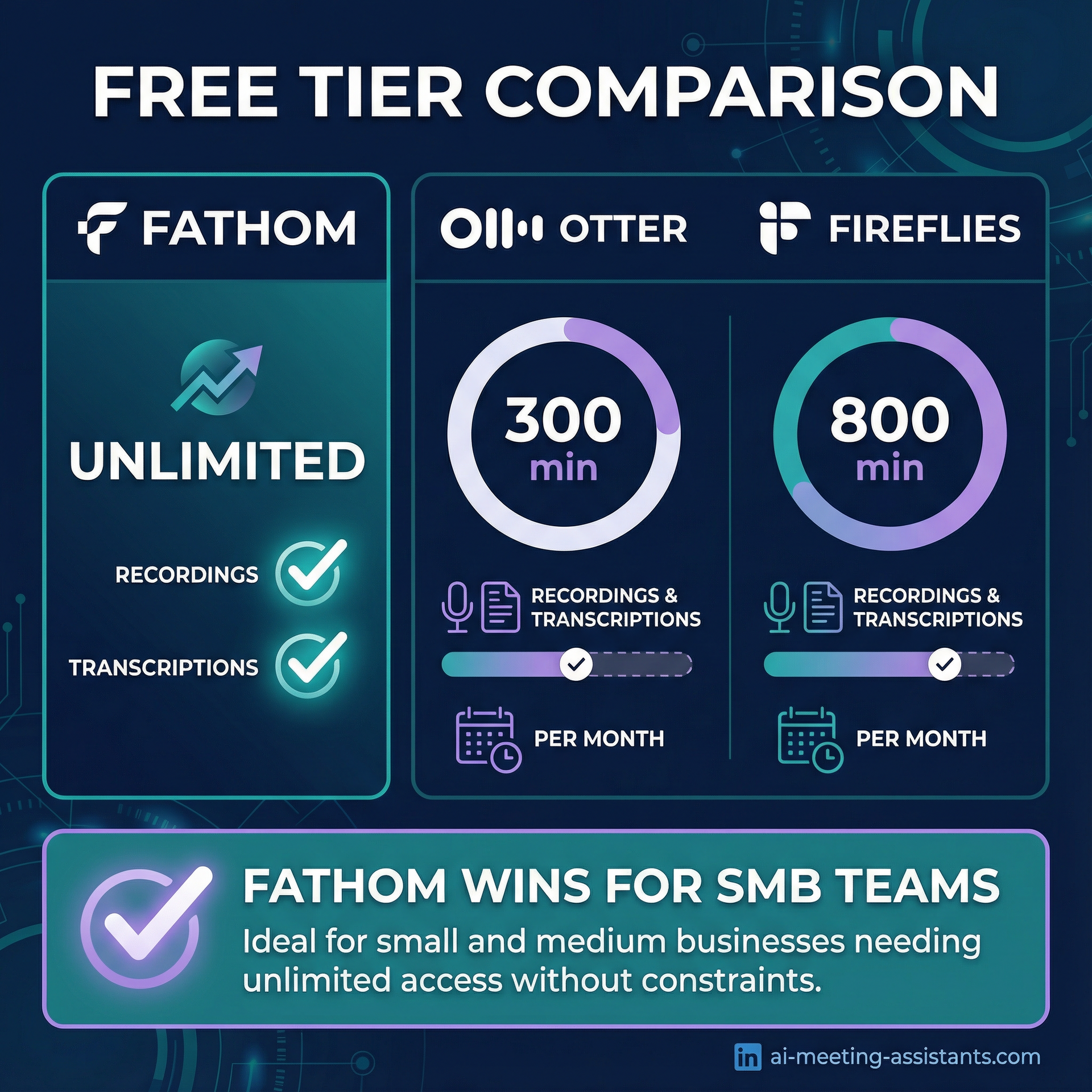 Is Fathom Really Better Than Otter and Fireflies?