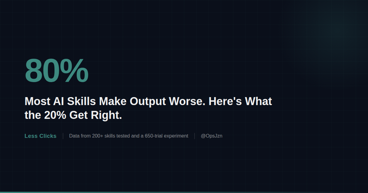 80% of AI Skills Make Output Worse. Here's What the Other 20% Get Right