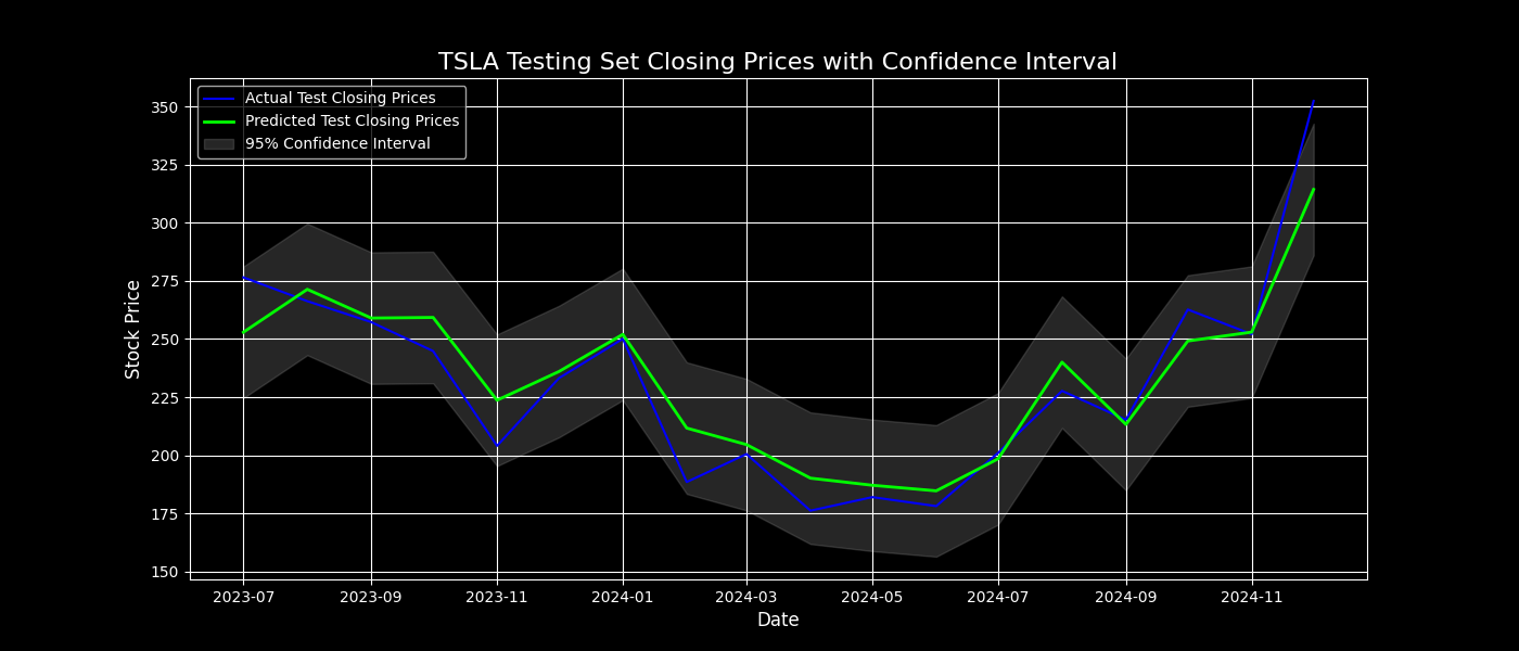 Stock Price Forecasting: Gated Recurrent Unit (GRU)