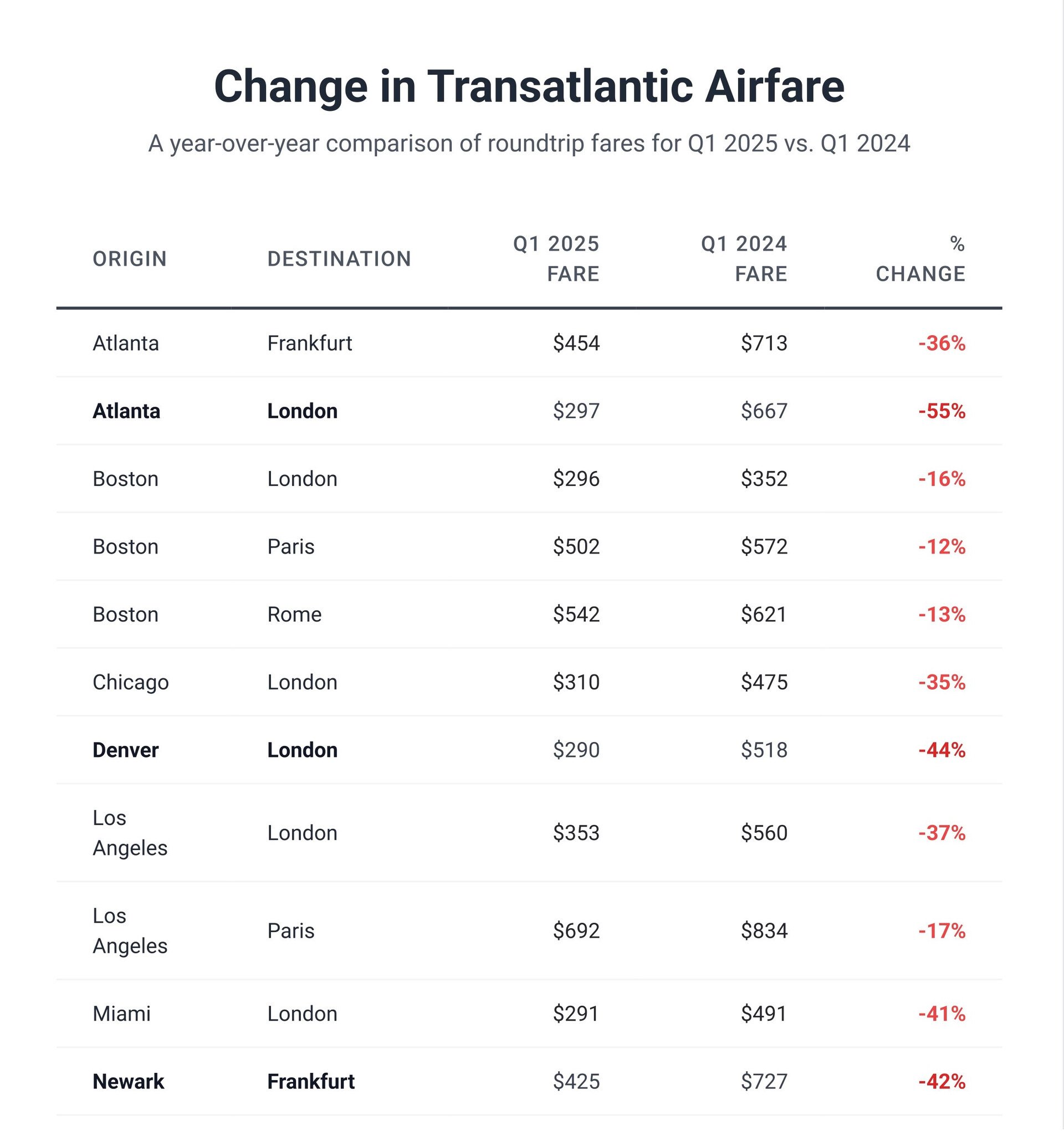 Airfares to Europe are a steal. Are you going?