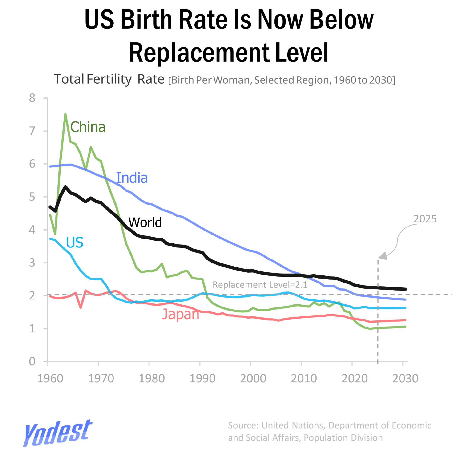 Global Birth Rates Are Falling Faster