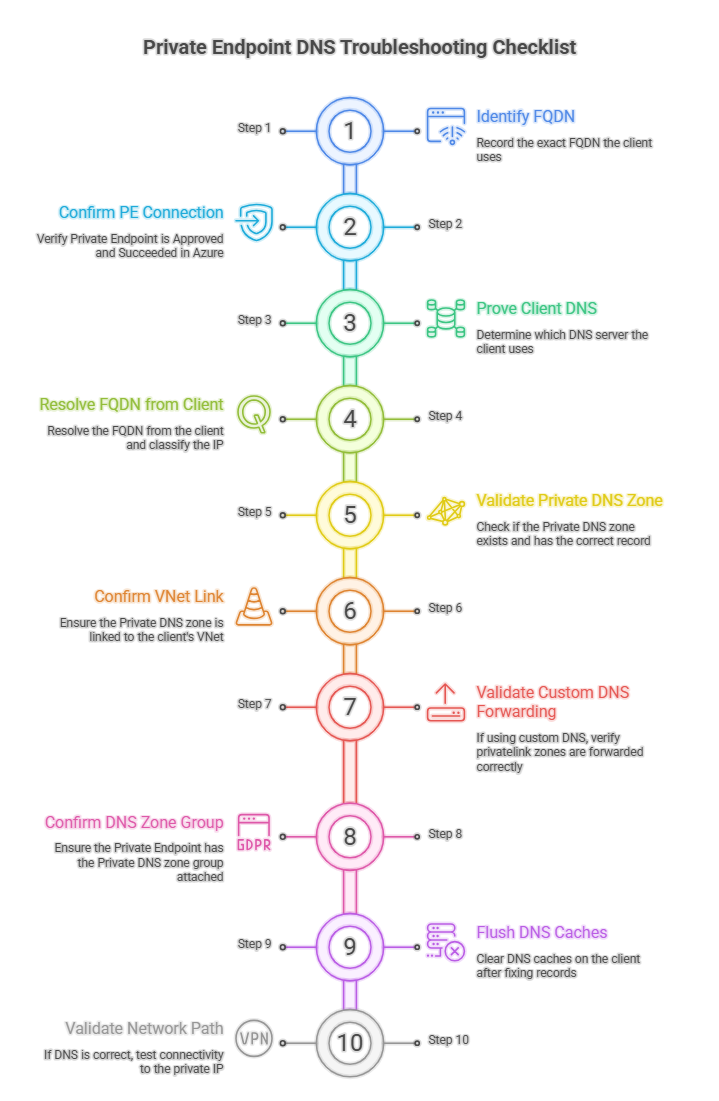 Private Endpoint DNS Checklist (What to Verify, in Order)