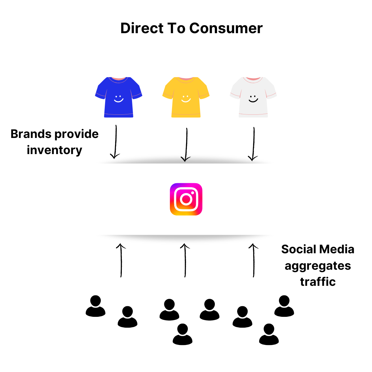 The Future of Direct to Consumer