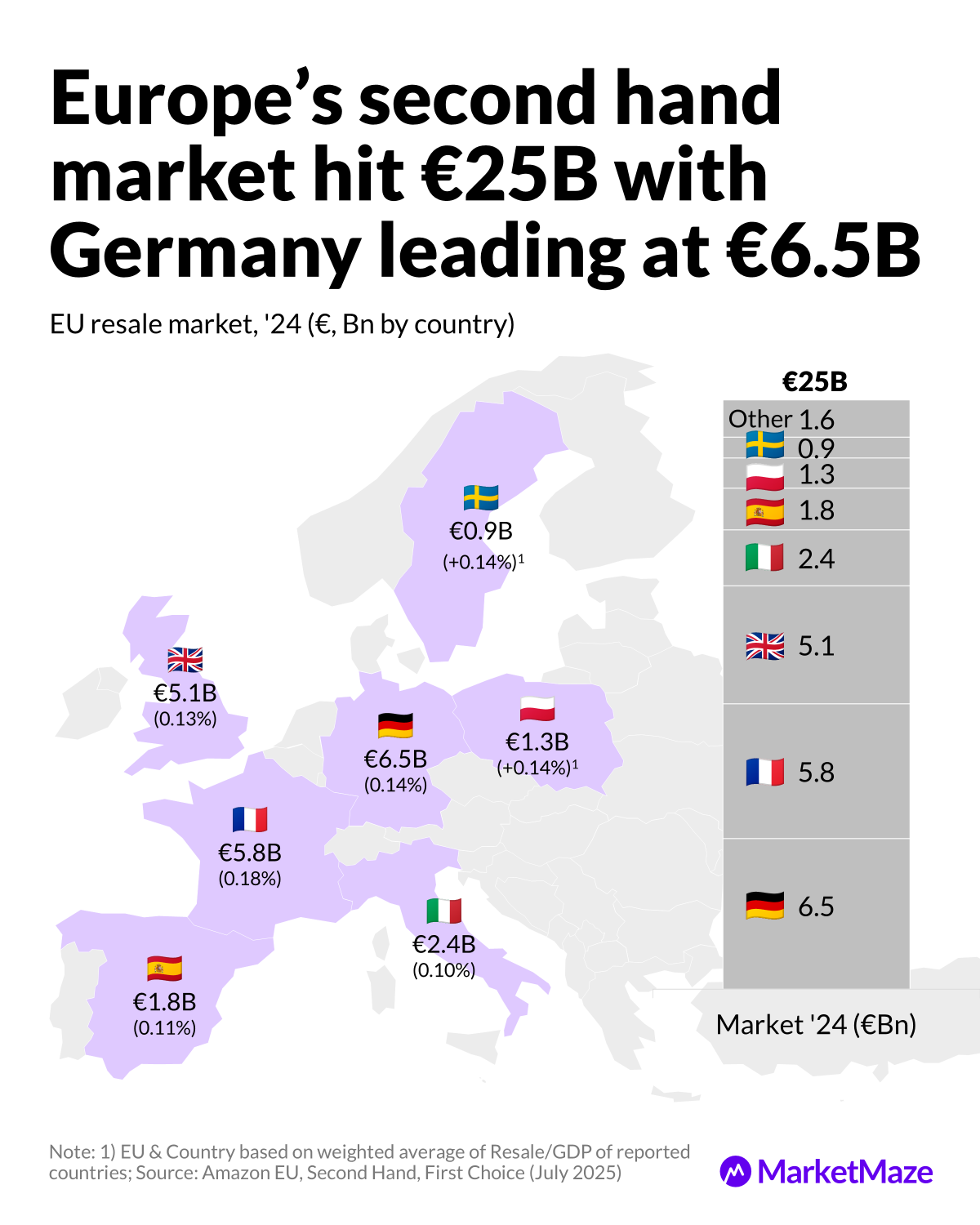 Resale Boom Hits €25B 💸