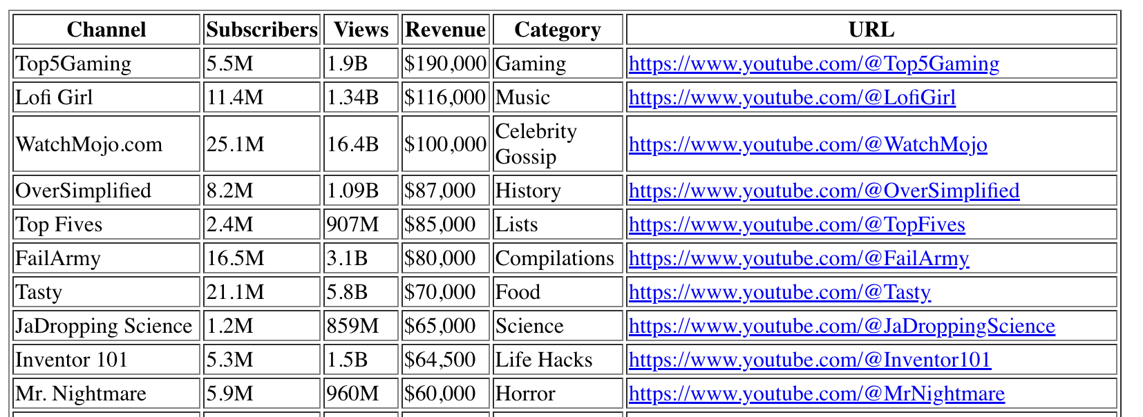 📊 Collection de +100 Faceless chaînes youtube super rentables