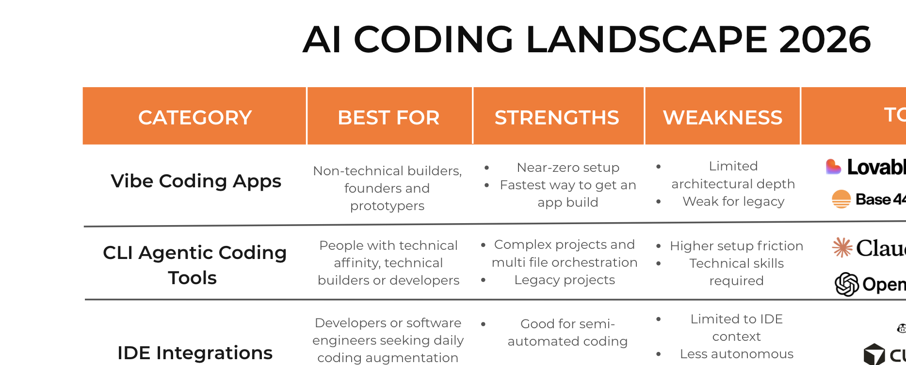 #34 Edition: The Vibe Coding Landscape in 2026 (What to Use, When, Why)