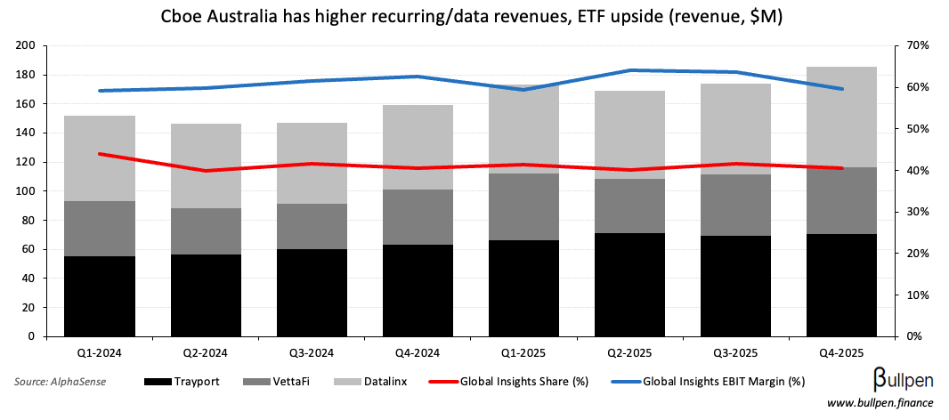 TMX Group clips Cboe Canada & Australia for $409M