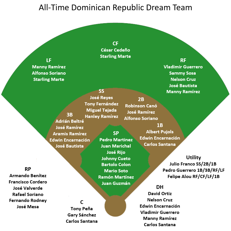 Baseball's Dominican Republic All-Time Dream Team