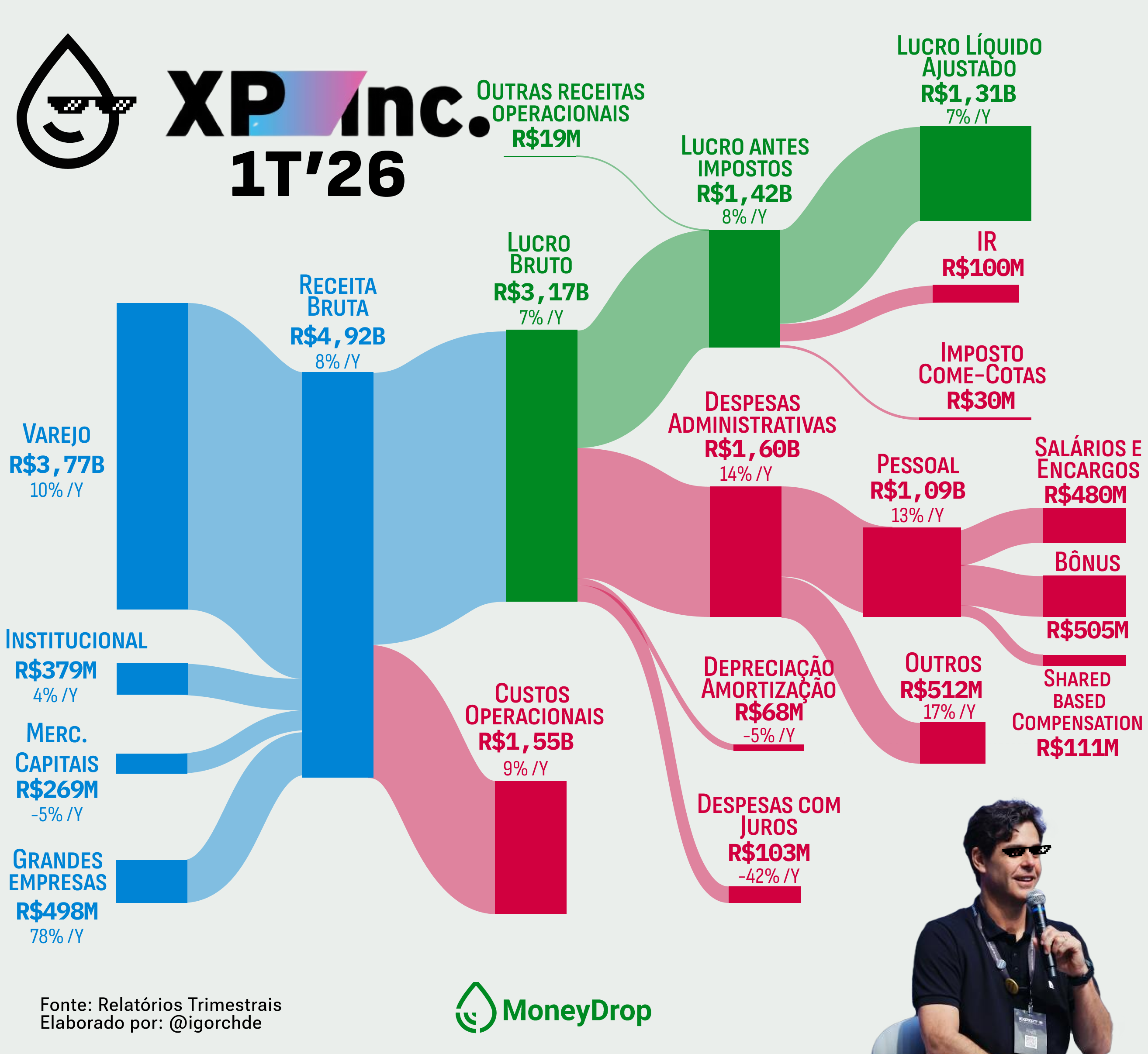 💰 XP: 1,5 trilhão e modelo em dúvida