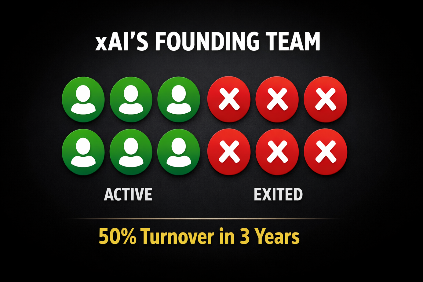 Half of xAI's Founders Just Walked Out