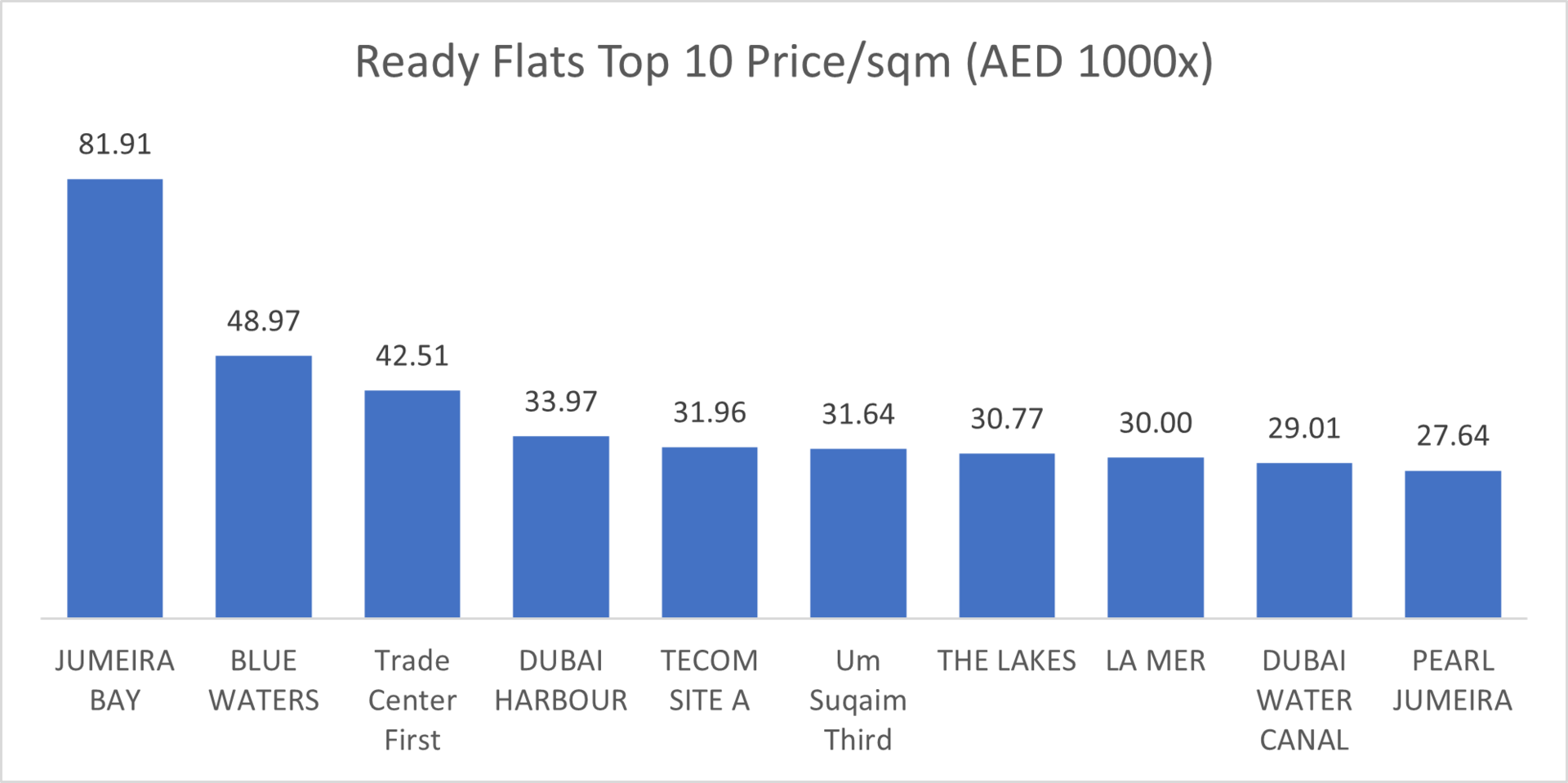 Dubai Real Estate Market Review: July 2025