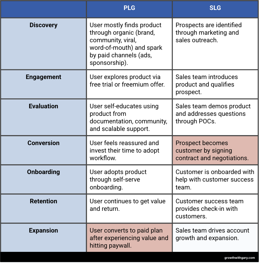 PLG vs SLG: How to Choose? [Framework]