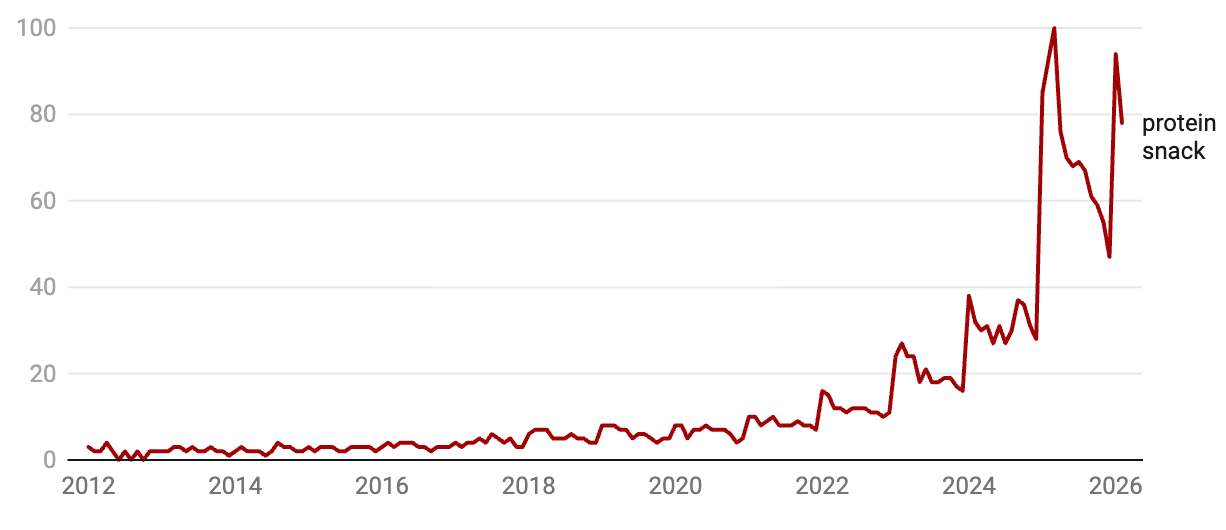 📈 Unexpected Protein :
