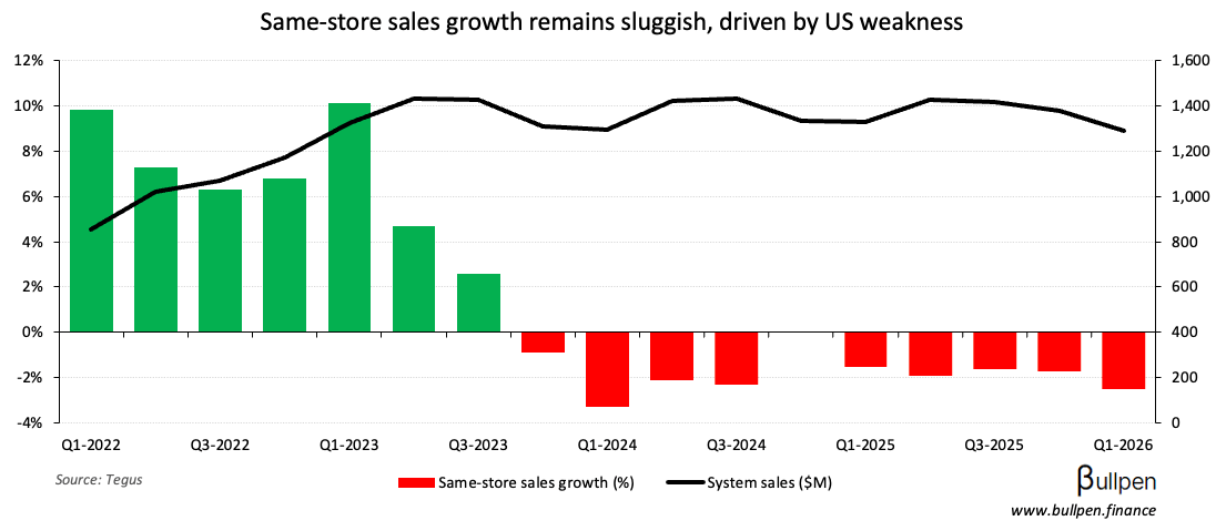 MTY Food falls on 10th quarter of same-store weakness