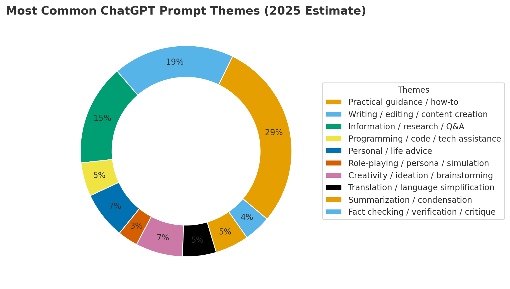 What Are The Most Common ChatGPT Prompts?