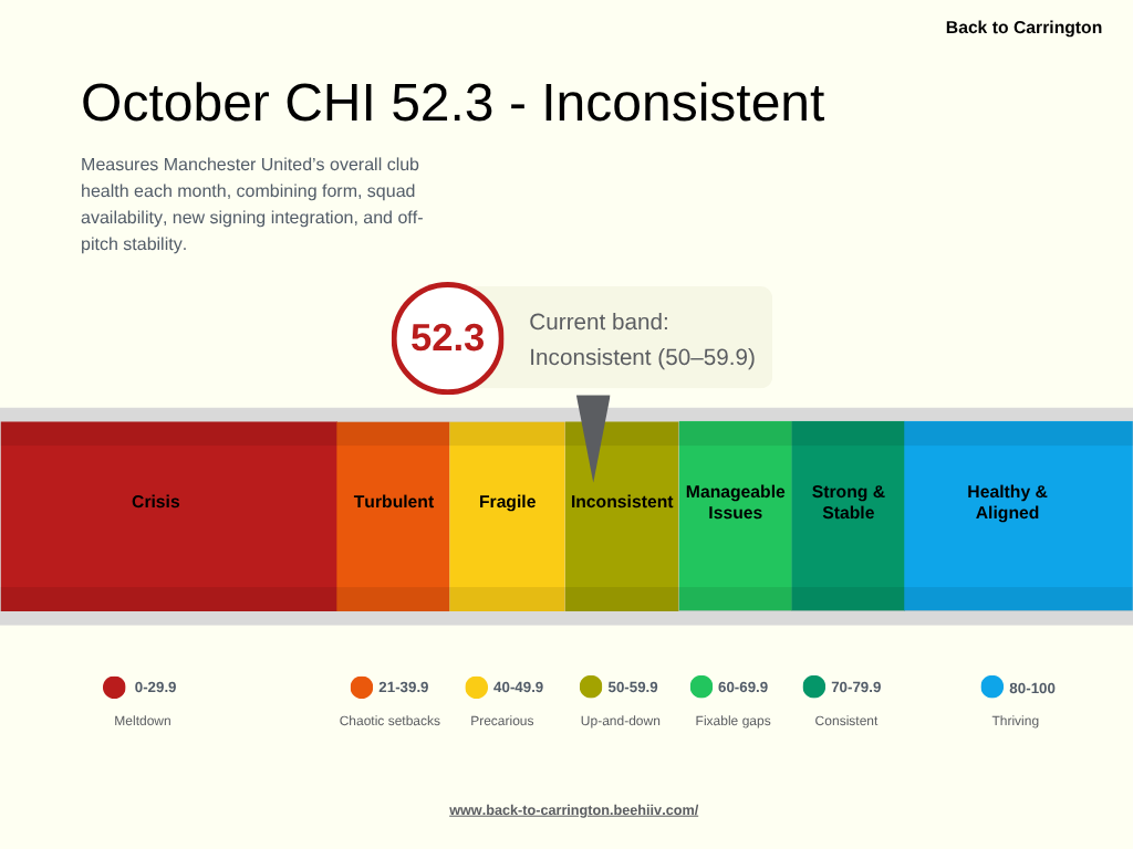 October Club Health Index - 52.3