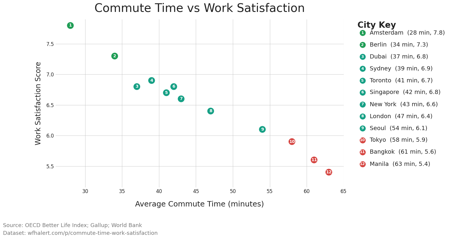 Commute Time vs Work Satisfaction