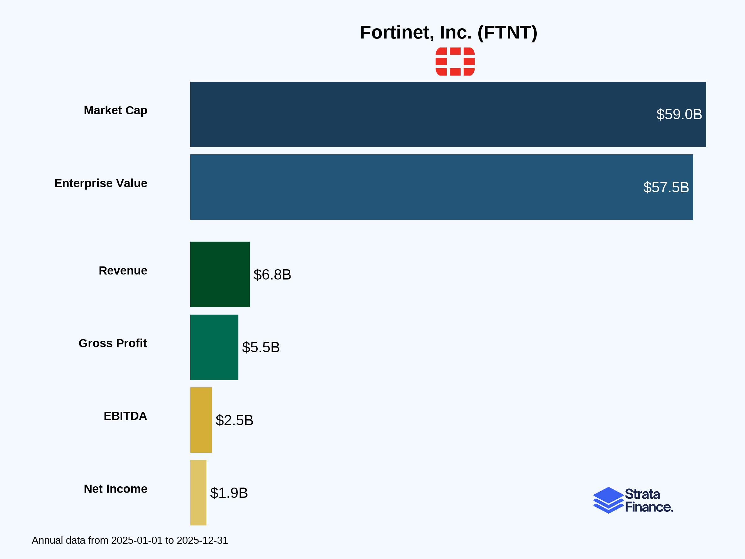 Fortinet, Inc. (FTNT) 🛡️