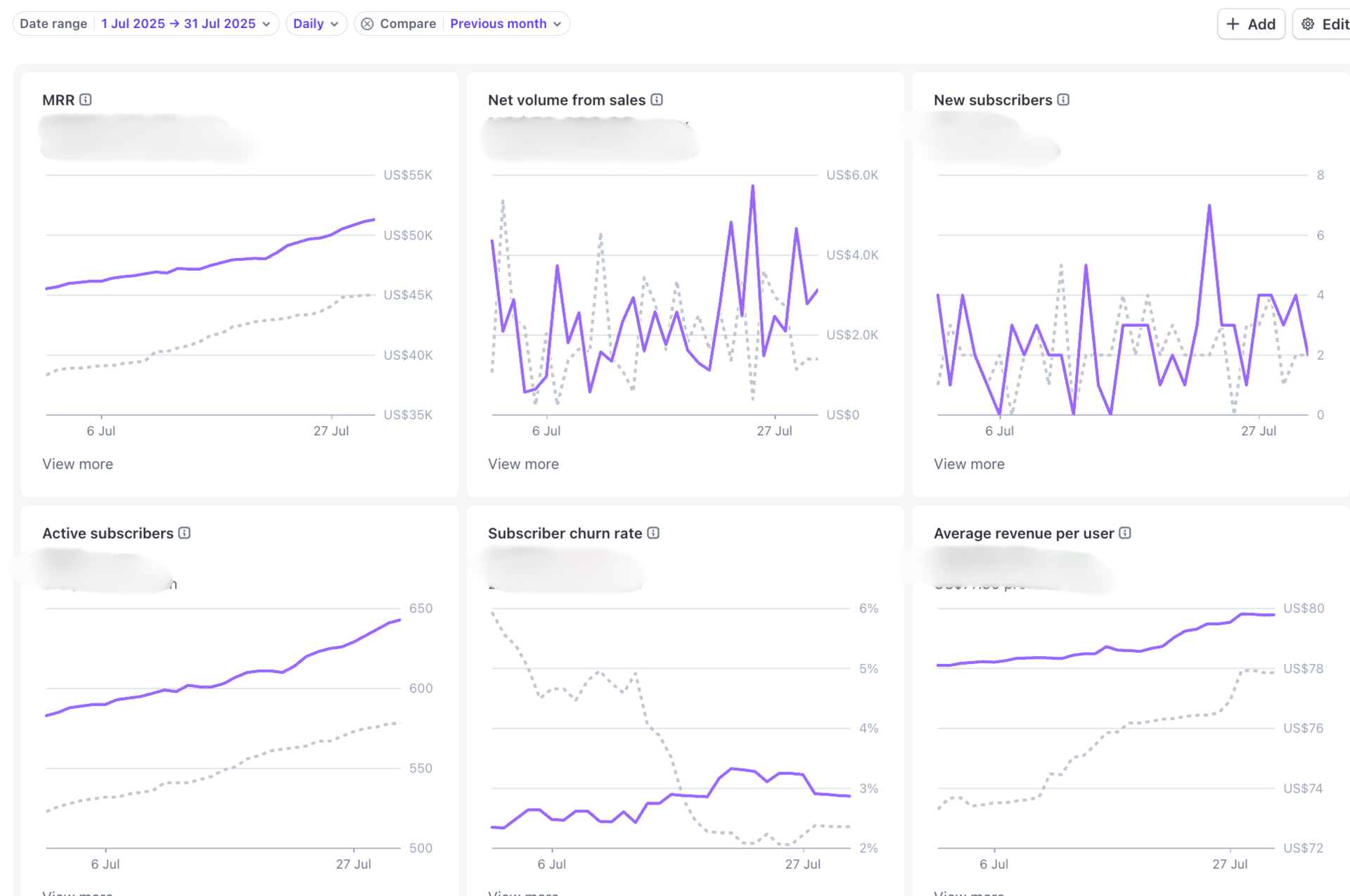 My Startup Earned $73,489, Made First Acquisition, and Rebooted Google Ads