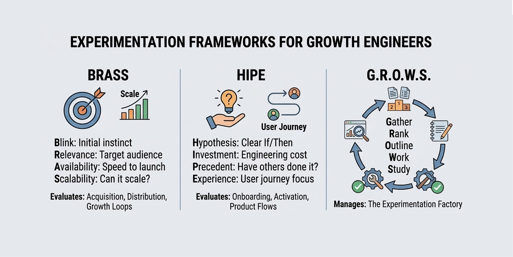 Experimentation Frameworks for Growth Engineers