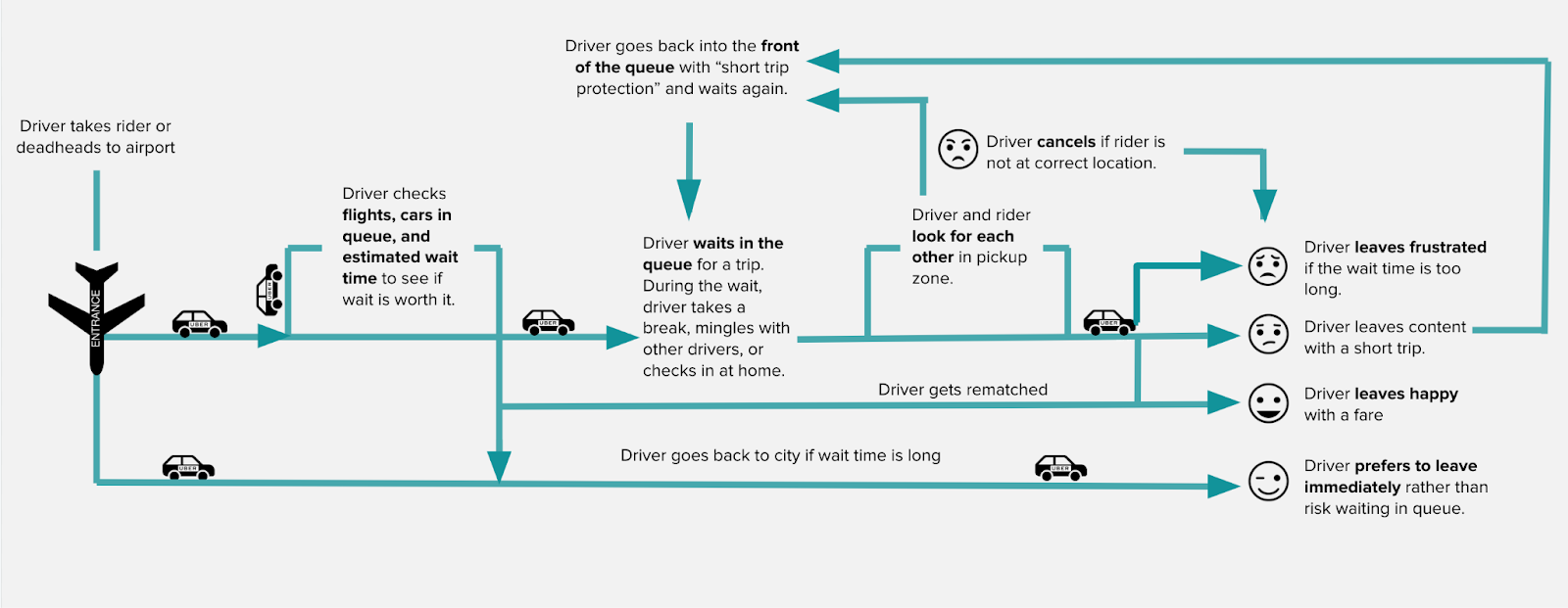 Forecasting Models to Improve Driver Availability at Airports
