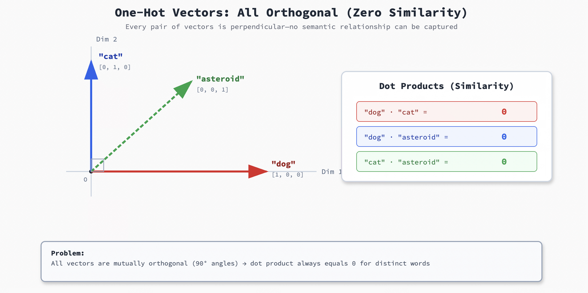 Why Embeddings Confused Me at First