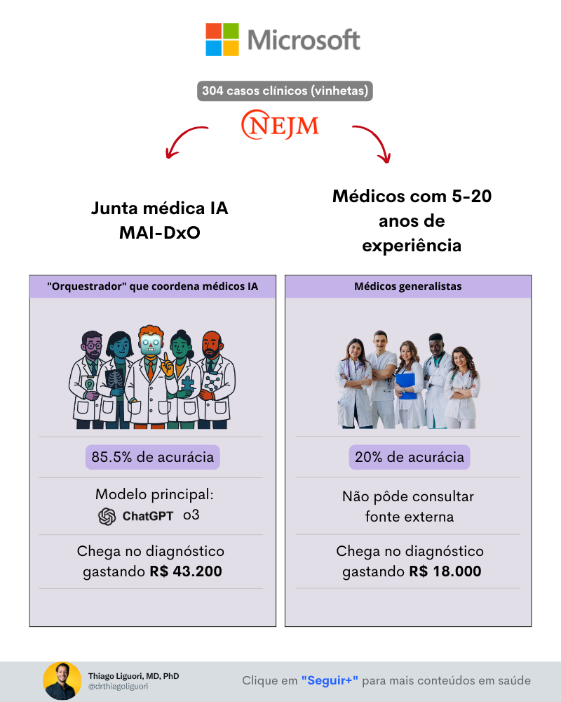 "Junta médica IA" acerta 85% dos diagnósticos (não é bem assim...)