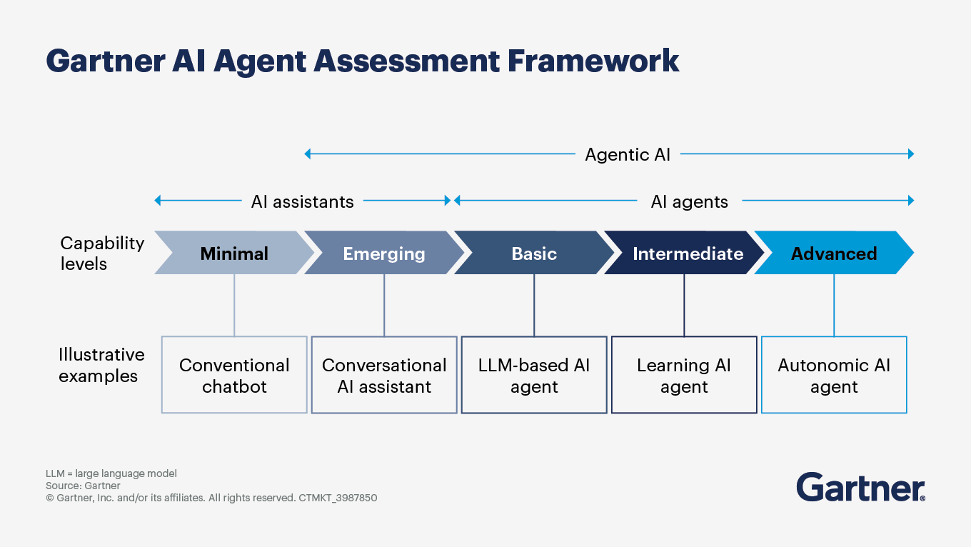AI Agents Escape "Pilot Purgatory" as Gartner Predicts 40% of Projects Will Be Scrapped by 2027