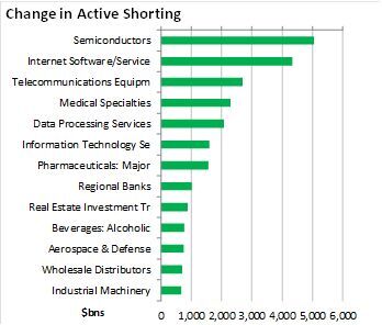 New FINRA short data is out