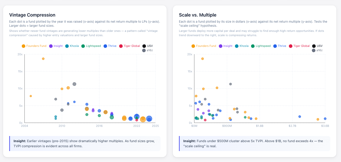 Inside 49 VC Funds: The Data Behind Venture Capital’s Scale Problem