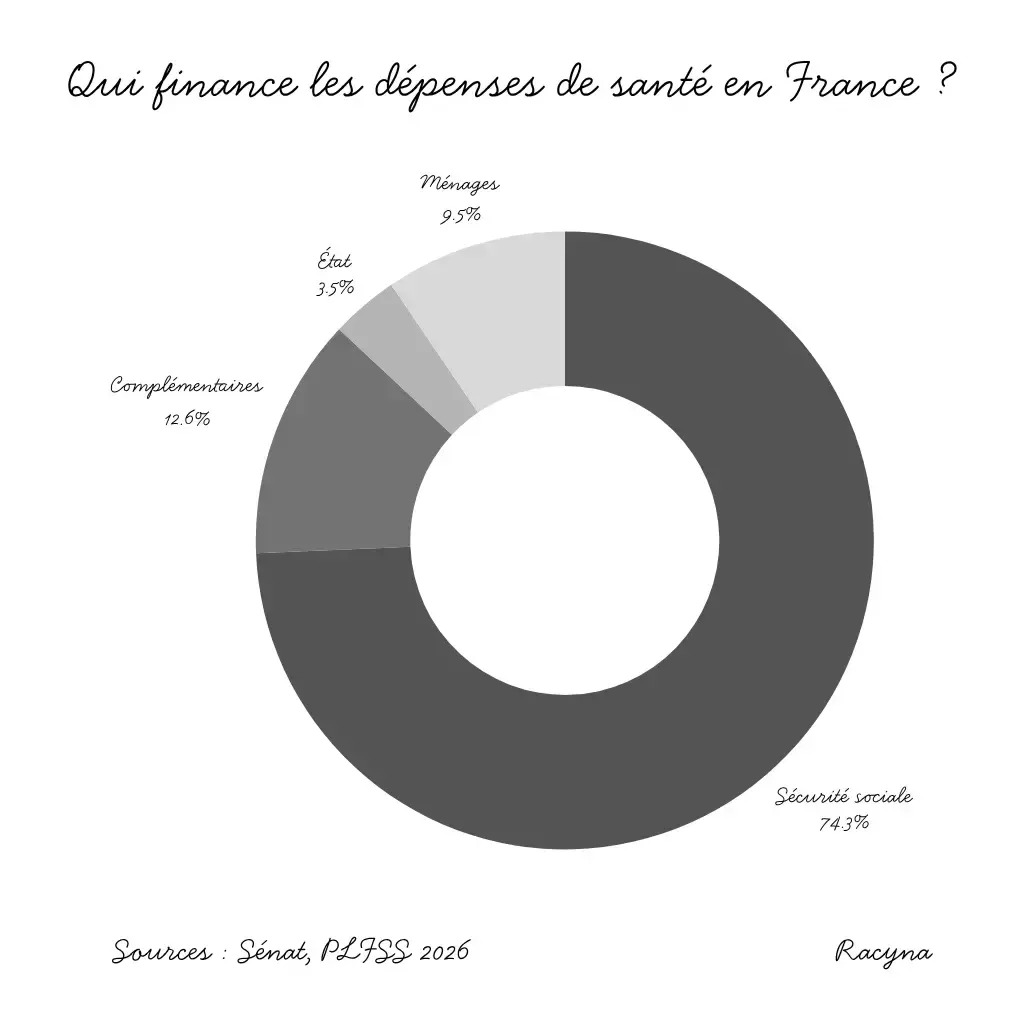 Le déficit de la Sécu vient de prendre +37% en 1 semaine