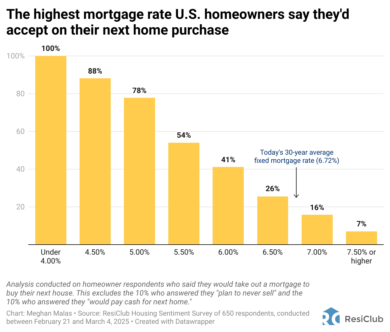 The highest mortgage rate U.S. homeowners say they'd accept on their next home purchase