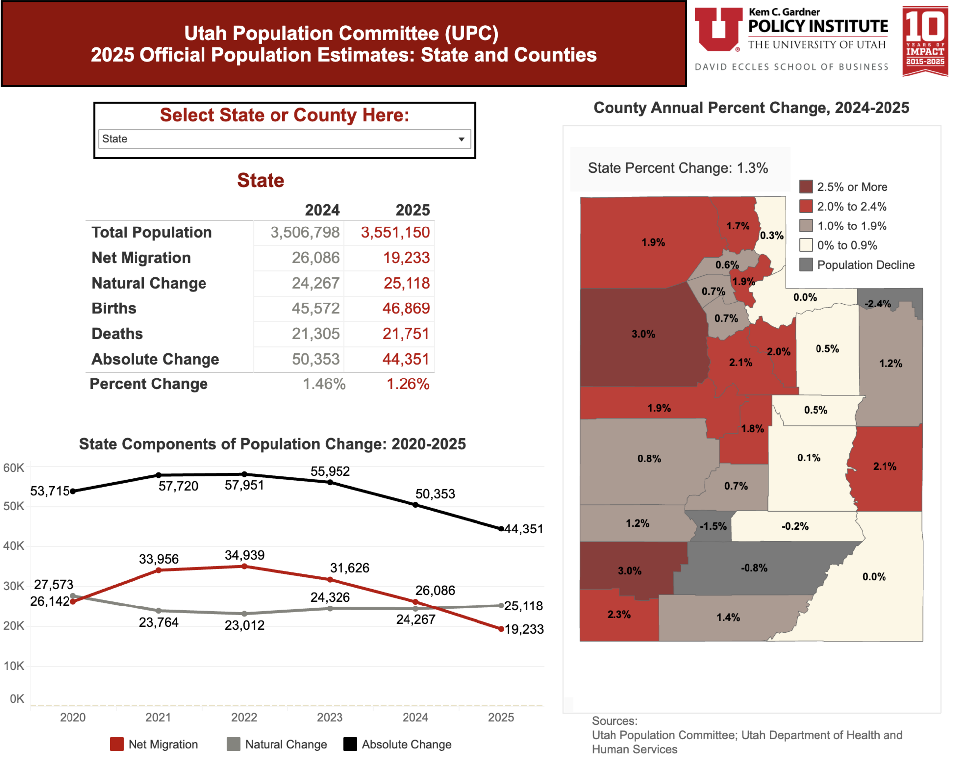 Why Utah won't crash like Texas and Florida