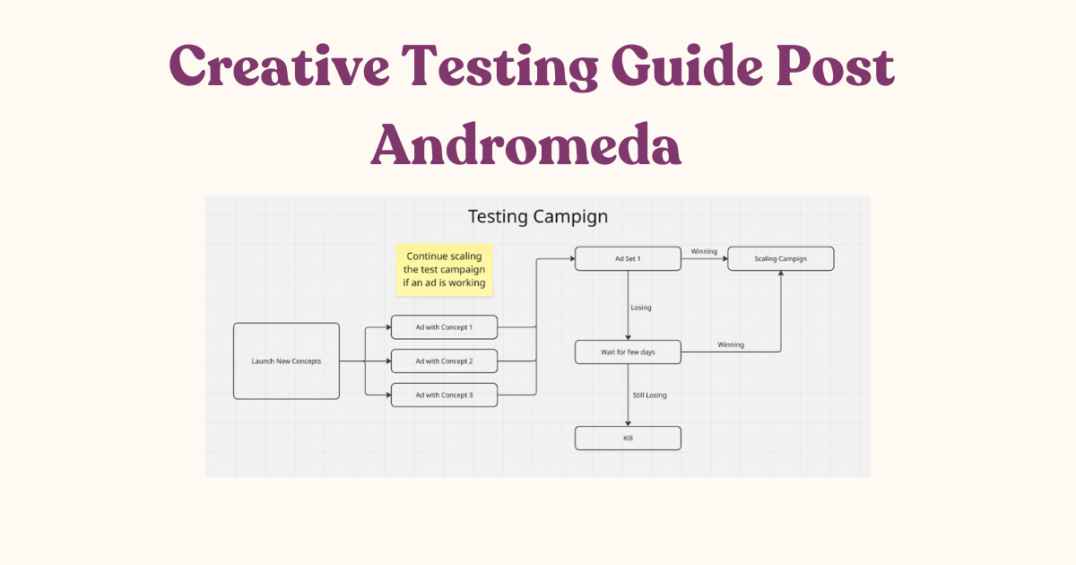 Creative Testing Guide Post Andromeda 