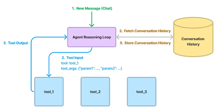 We need to talk about Agents...