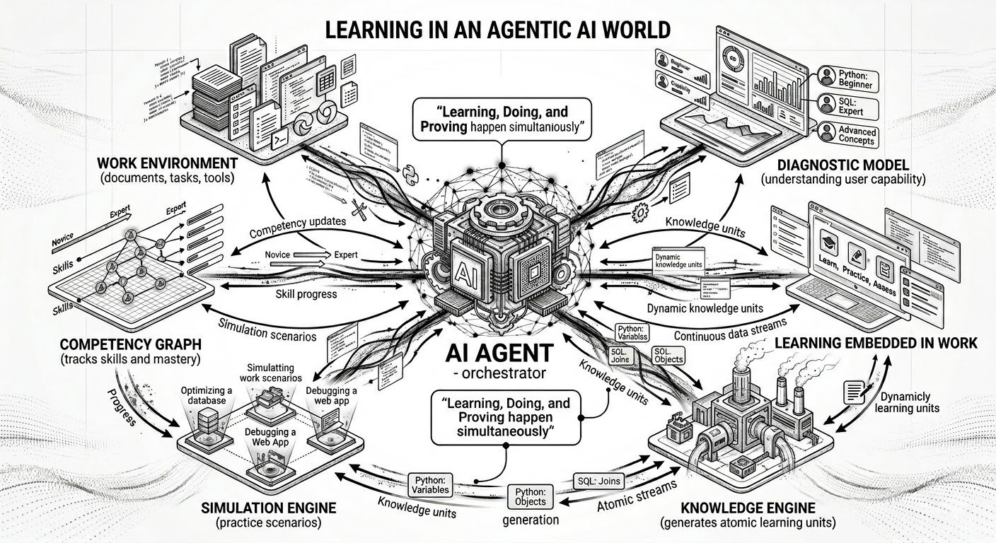 Learning in the Flow of Work Was Always the Wrong Metaphor — Until Now