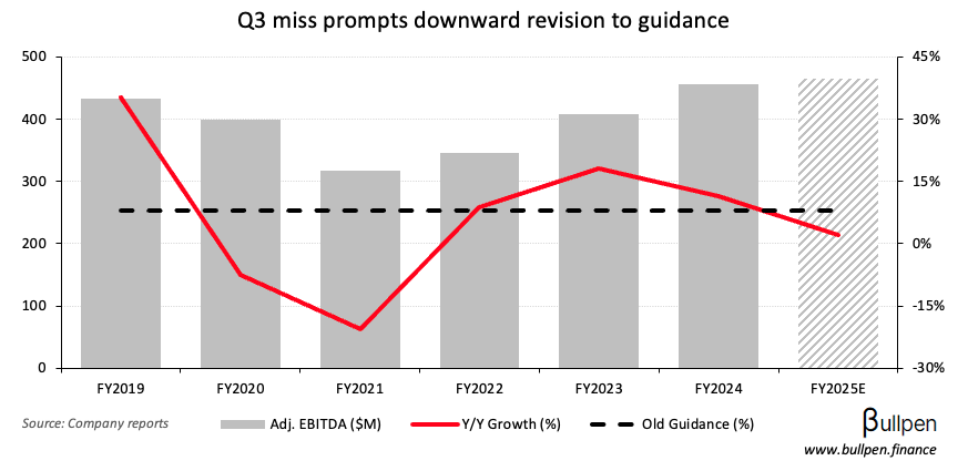 Superior Plus sheds 20% after Q3 miss and reduced guidance