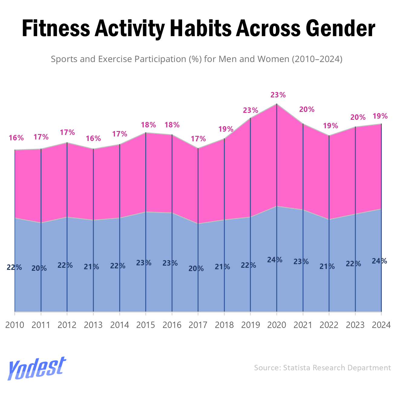 How Many Americans Engage in Sports & Leisure Activities — And Who Is Missing Out .