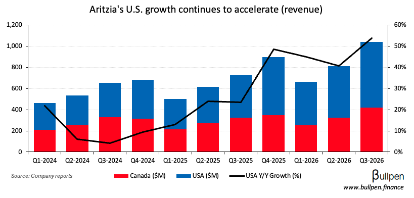 Aritzia crushes Q3 on continued U.S. momentum