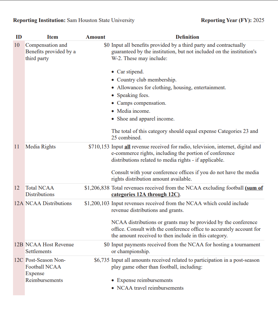 What I'm learning from the latest athletic department budget reports