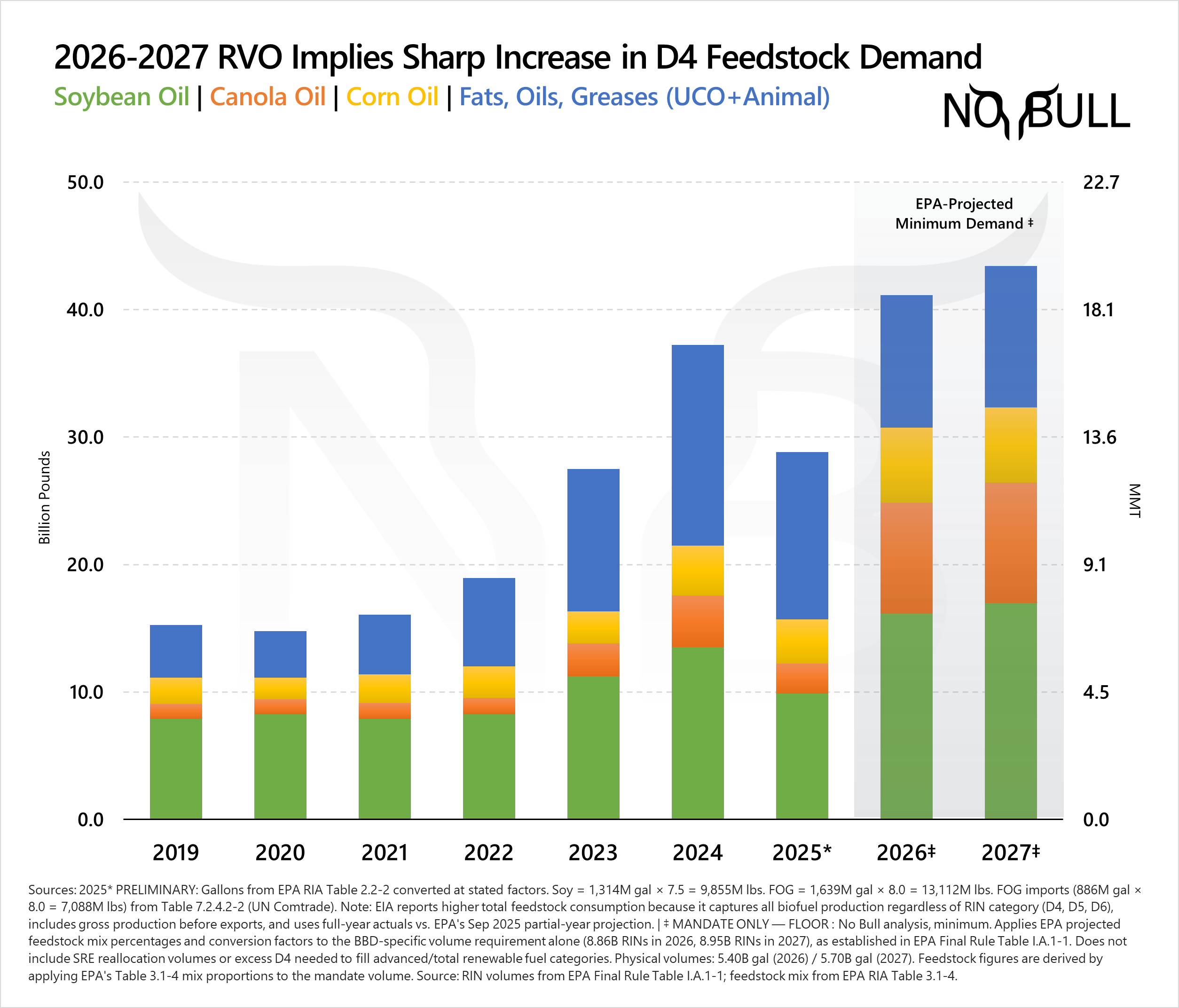 No Bull Insights: 2026-2027 RVO