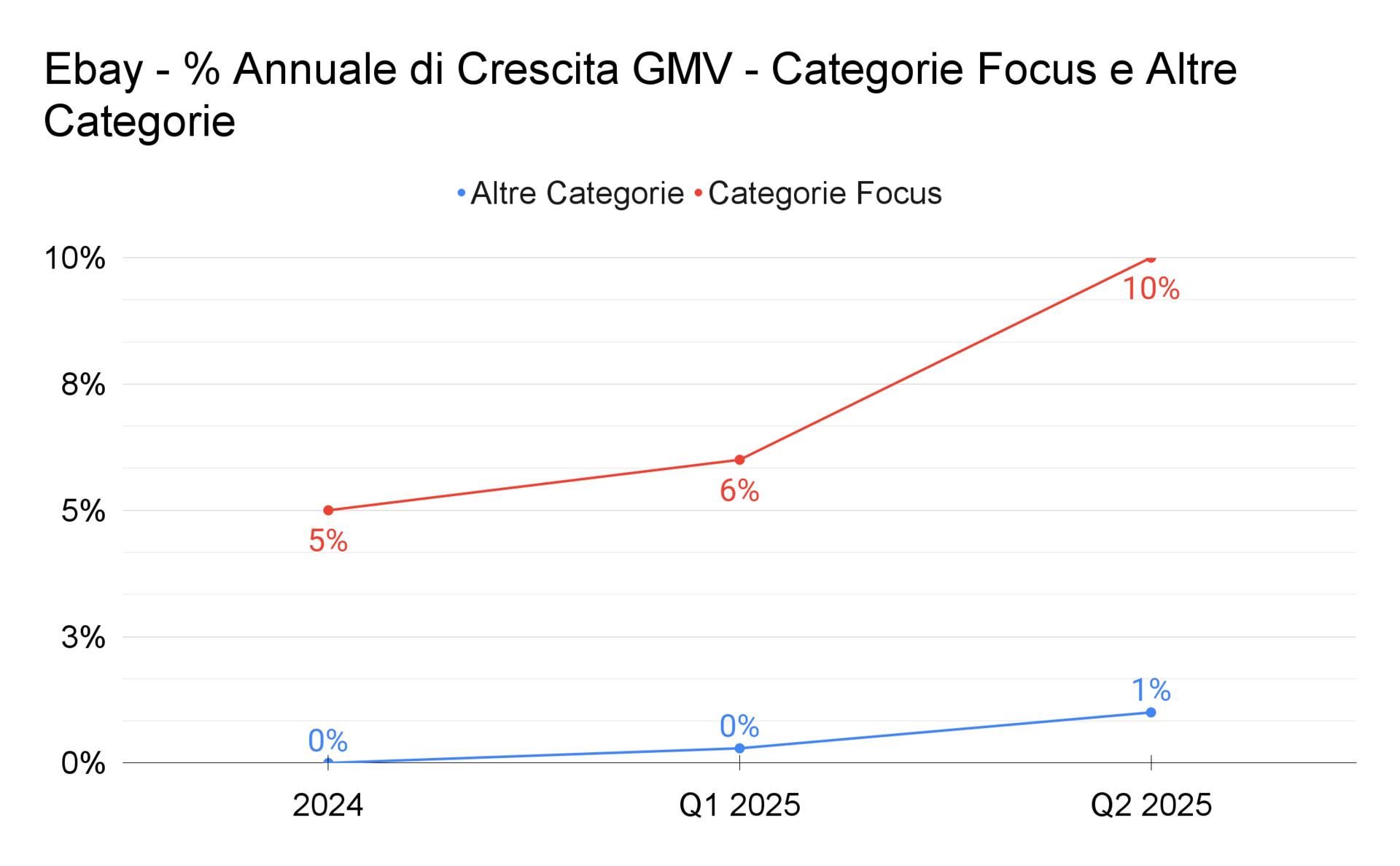 Le categorie focus guidano la crescita di Ebay