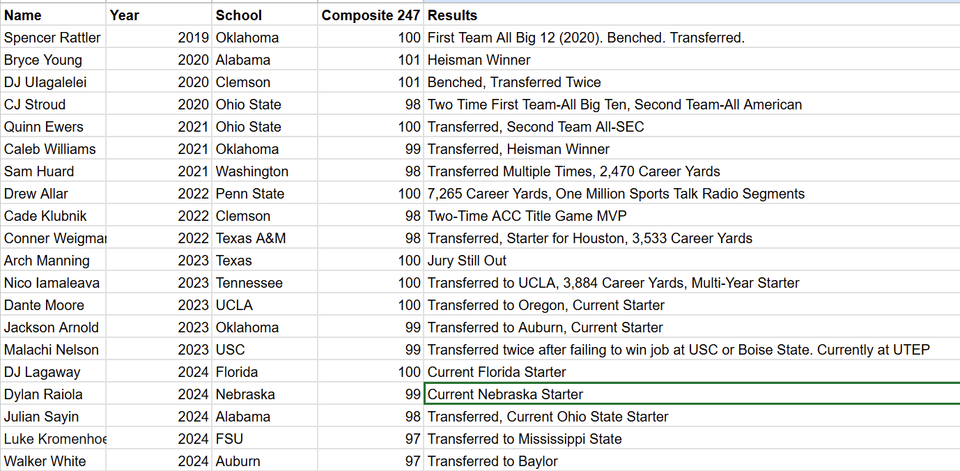 Reminder: Even five-star quarterbacks (usually) aren't amazing 