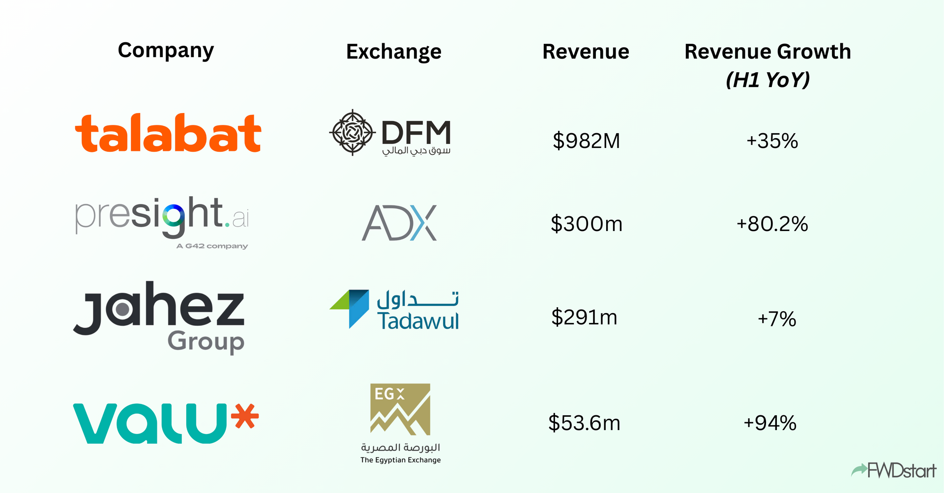 Breaking down H1 earnings for Talabat, Valu, Jahez and Presight