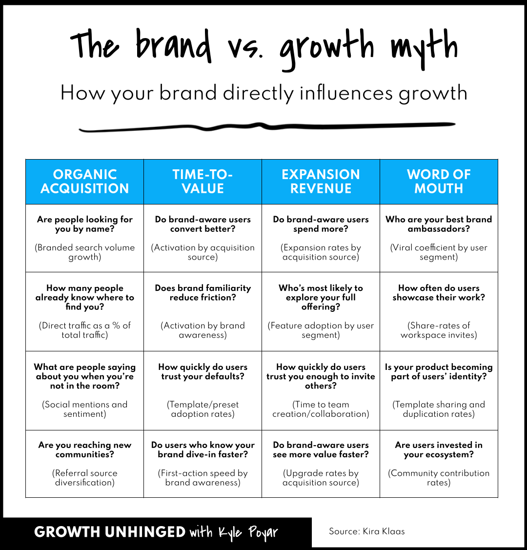 It's not brand vs. growth