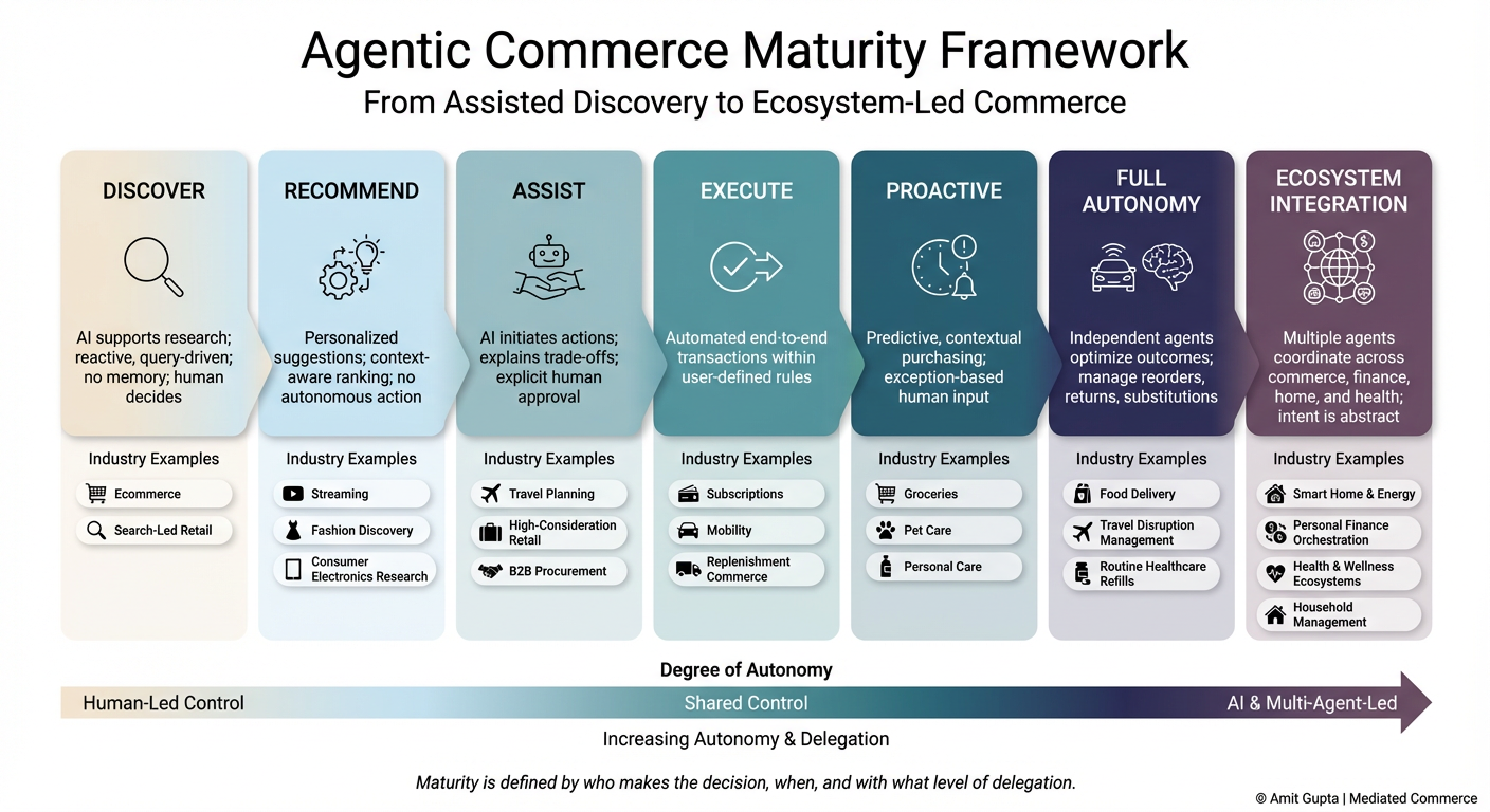 From Choosing Products to Delegating Decisions : An Agentic Commerce Maturity Framework