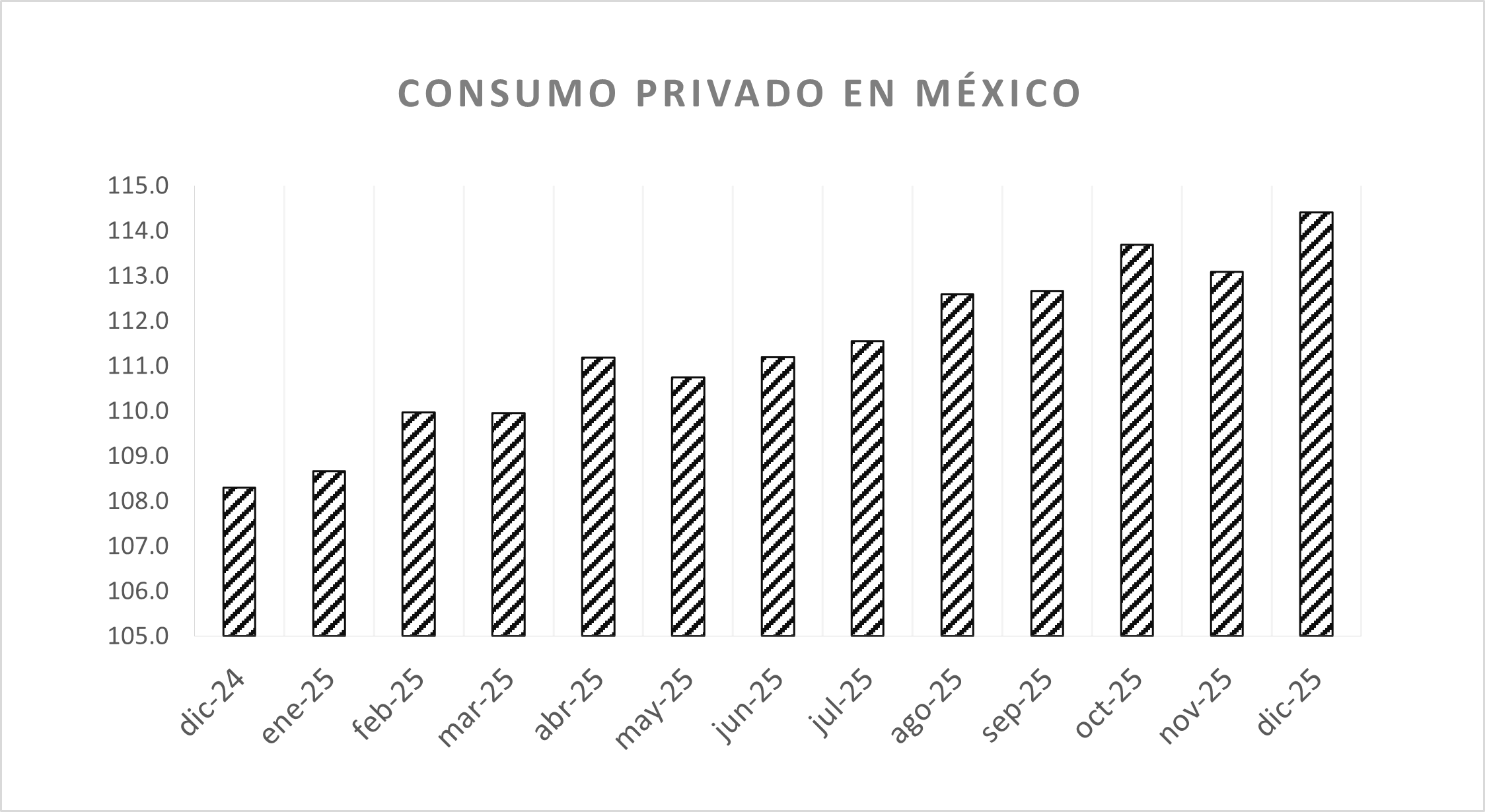 Consumo salva el cierre de 2025, pero la confianza avanza con reservas