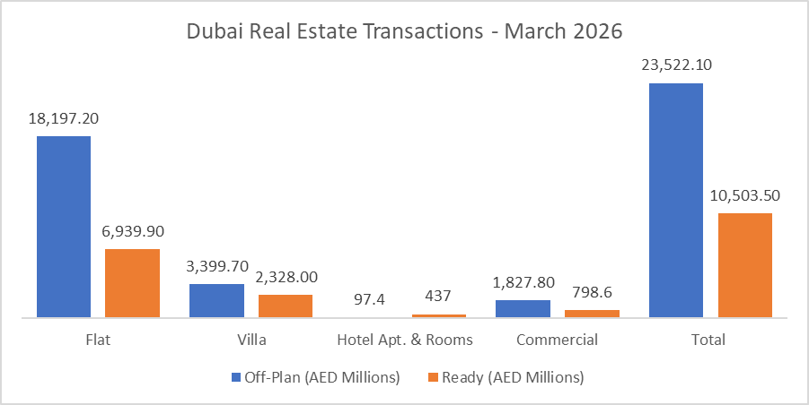 Dubai Real Estate Market Review: March 2026