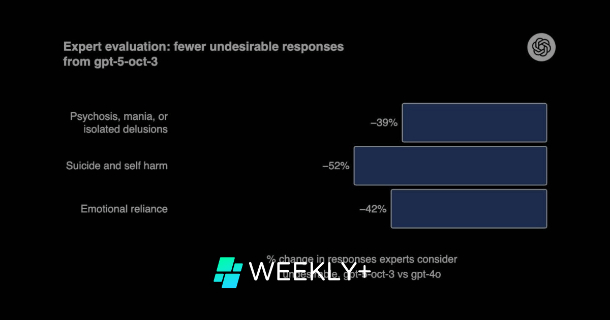 🧠 GPT-5 soll besser auf Depressionen reagieren